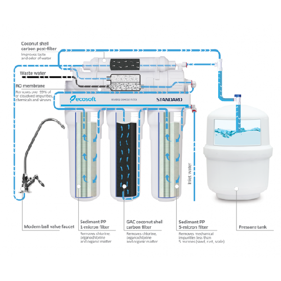 ΦΙΛΤΡΟ ΝΕΡΟΥ ΑΝΤΙΣΤΡΟΦΗΣ ΟΣΜΩΣΗΣ ECOSOFT 50GPD 5-ΣΤΑΔΙΩΝ 10'' ΦΙΛΤΡΑ ΜΕ ΙΧΝΟΣΤΟΙΧΕΙΑ + BOOST